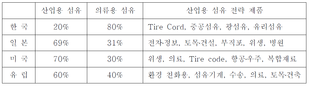 국가별 산업용 섬유 비중과 전략 제품