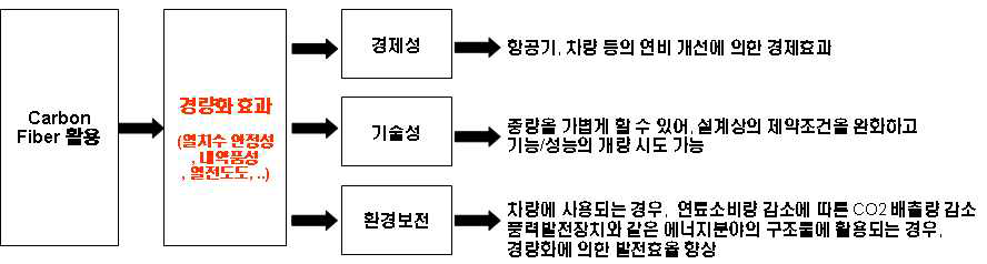 복합섬유 활용에 다른 경량화효과의 영향