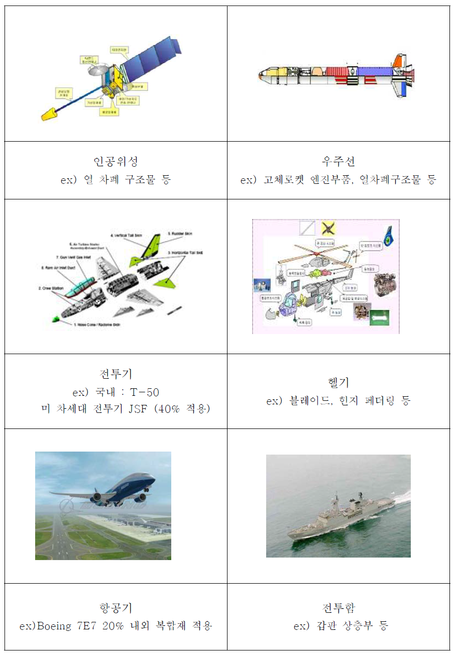 방위 산업 분야의 복합재료 적용 분야