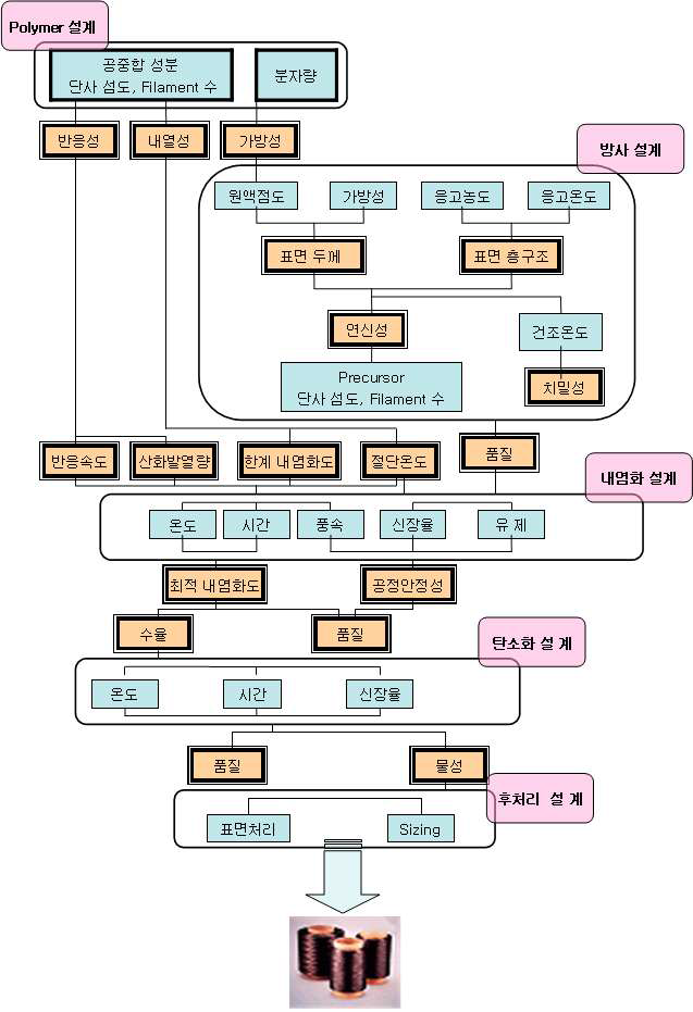 복합섬유 연구개발 개념도