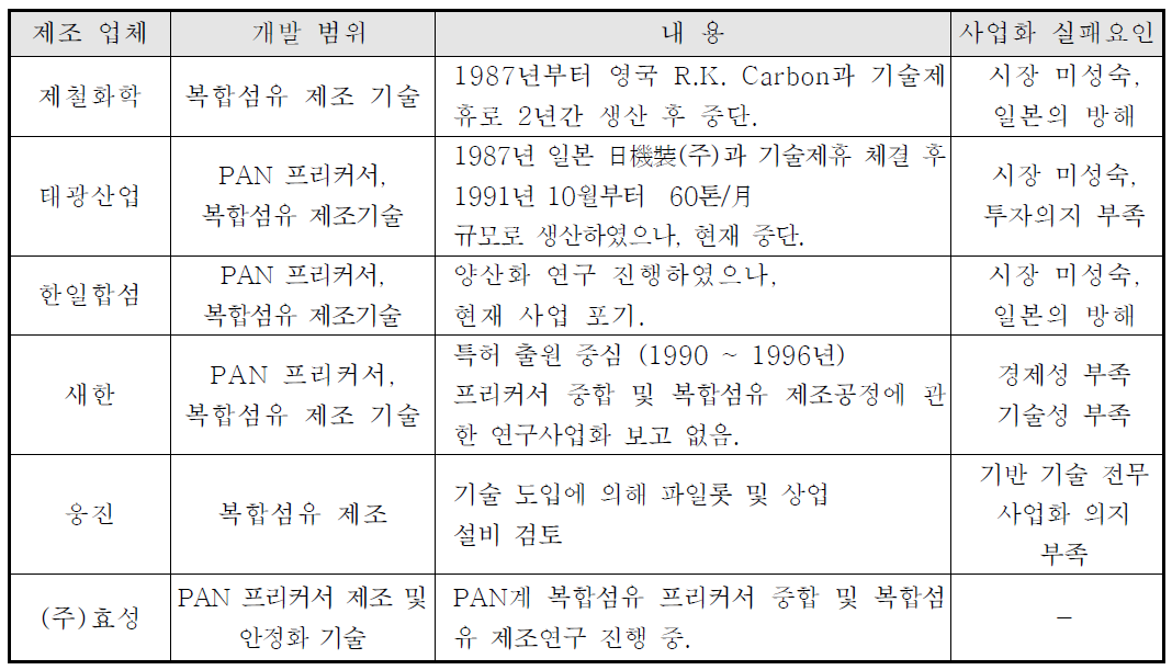 국내 복합섬유 개발 현황(과제 시작 년도 현황)