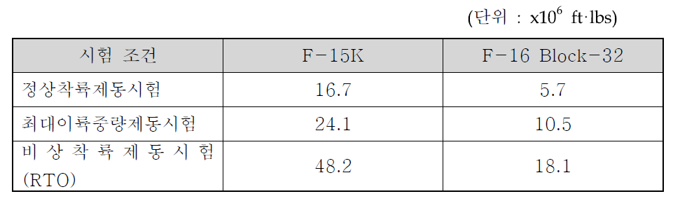 F-15K CCBD와 F-16 Block-32 CCBD 제동시험 운동에너지 비교