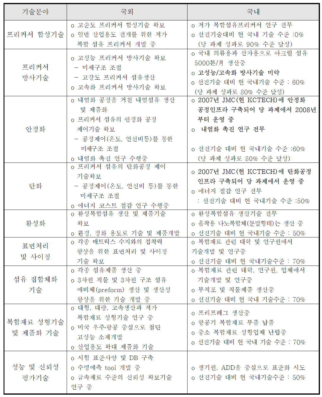 복합섬유 분야별 기술 상태 비교