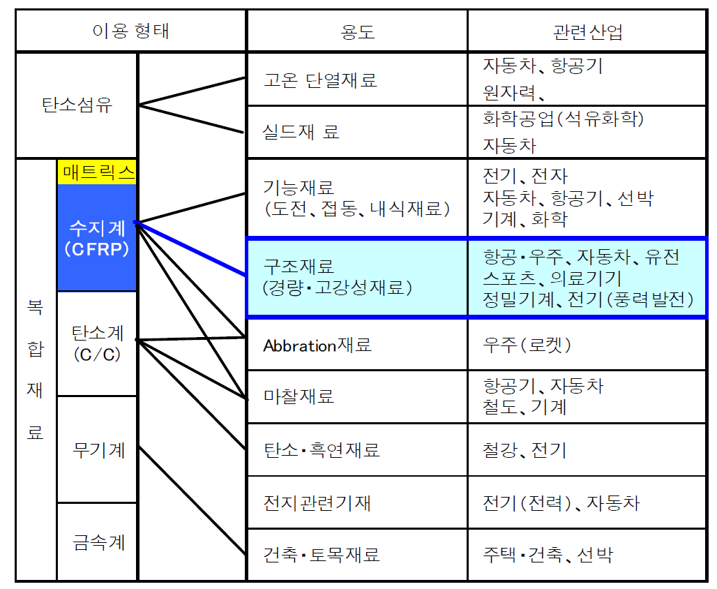 복합섬유의 용도와 관련 산업