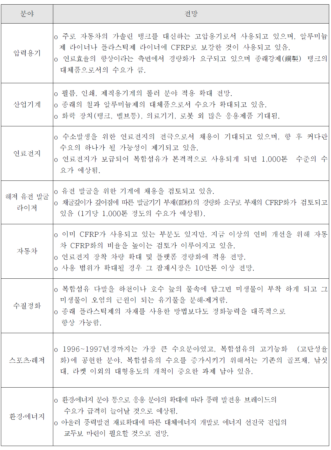 복합섬유 적용 분야별 전망