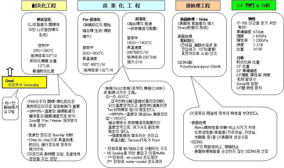 복합섬유 제조 분야의 세부 기술