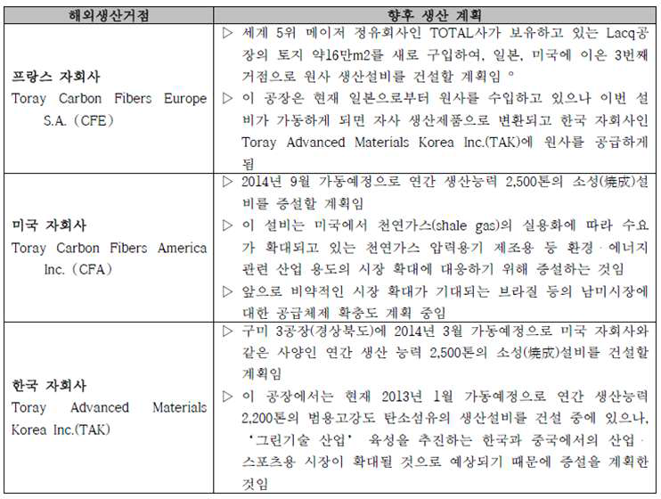 일본 Toray사 해외 공장별 증산 계획(2013년)