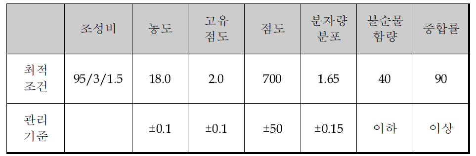 최적 중합물 조성 및 관리기준