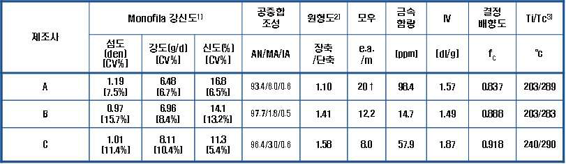 시판되는 외산프리커서의 물성