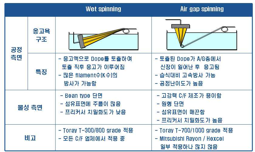 중성능 프리커서 제조를 위한 Air gap 방사법과 기존 Wet 방사법의 비교