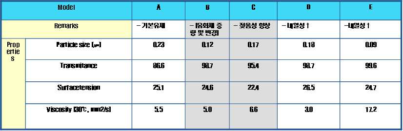 Air gap 프리커서 테스트에 사용된 다양한 유제의 물성