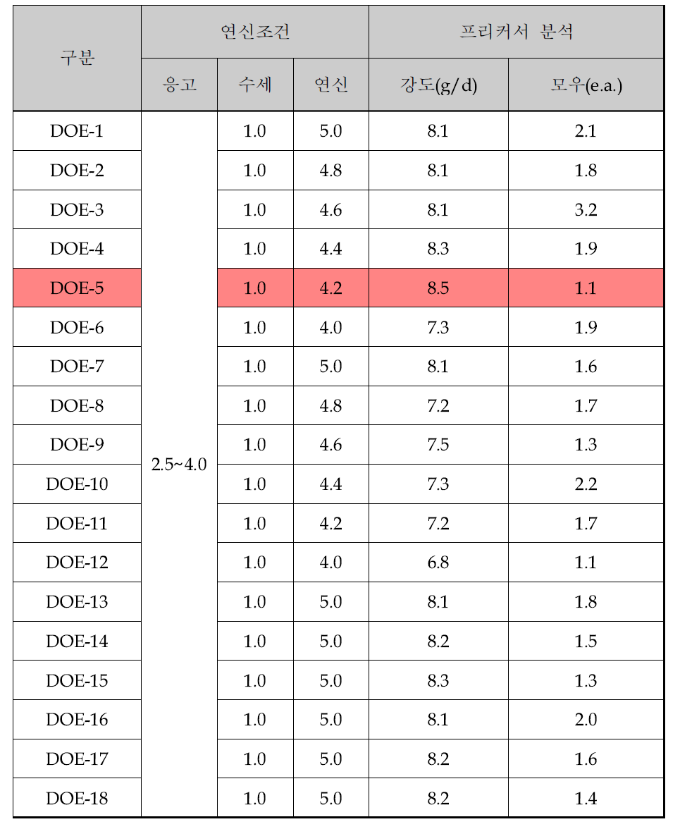 연신조건에 따른 프리커서 물성 결과