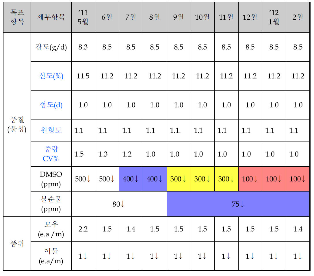 월별 프리커서 물성 평균치