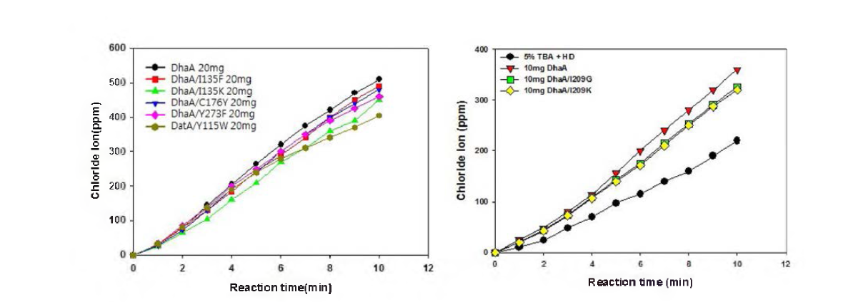 DhaA 변이효소와 DatA 변이효소의 SM 분해능 비교 .