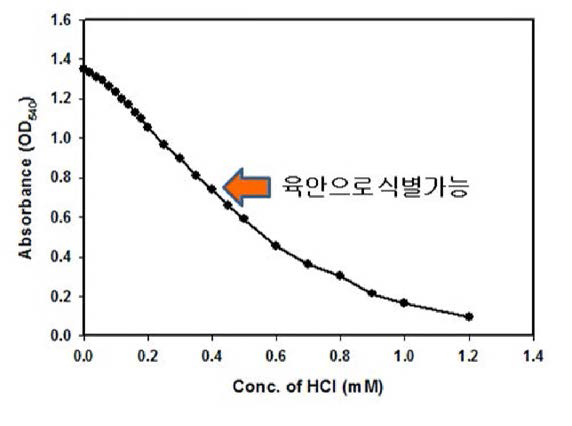HCl 침가량에 따른 pH 지시반응액의 흡광도.