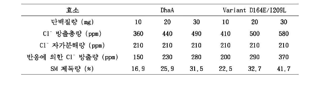 DhaA와 변이효소 D164E / I209L의 10분간 SM 제독량