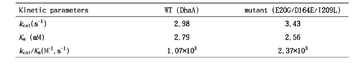DhaA와 변이효소 E20G / D164E / I209L SM 분해능 비교