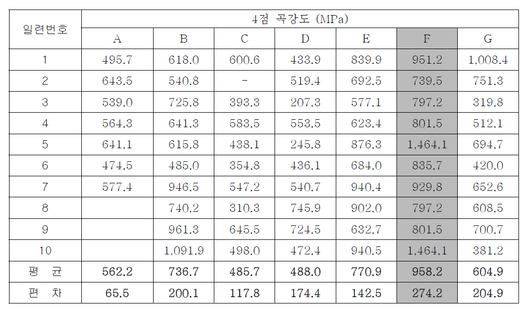 사파이어 4점 굽힘강도 시험 결과