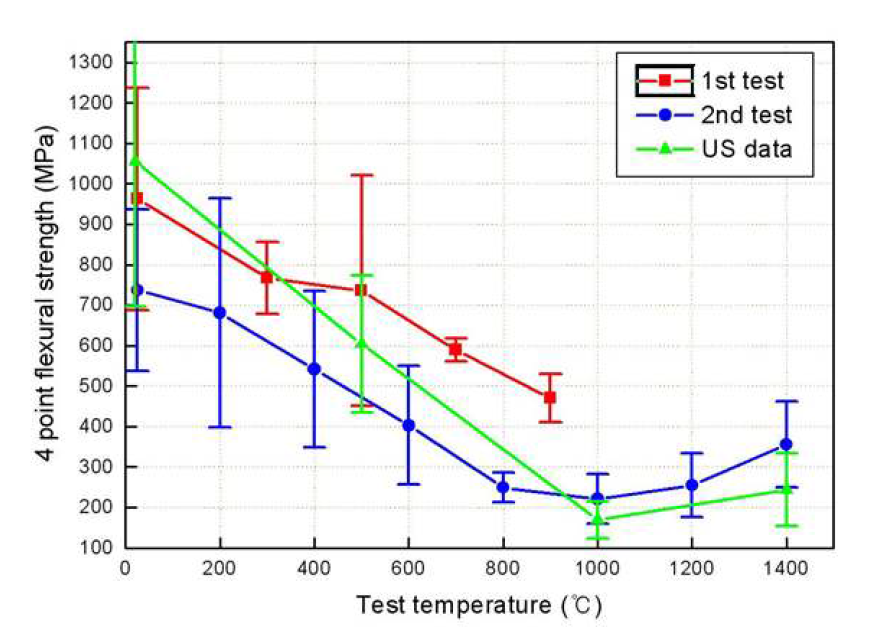 고온 4점 굽힘강도 시험 결과