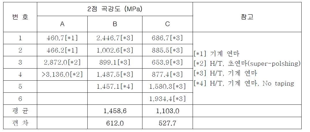 상온 2축 강도 측정 결과