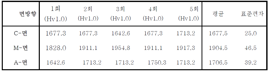 면방향에 따른 미세경도 (열처리 전).