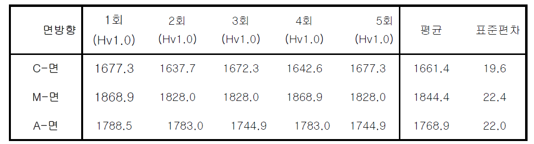 면방향에 따른 미세경도 (열처리 후).