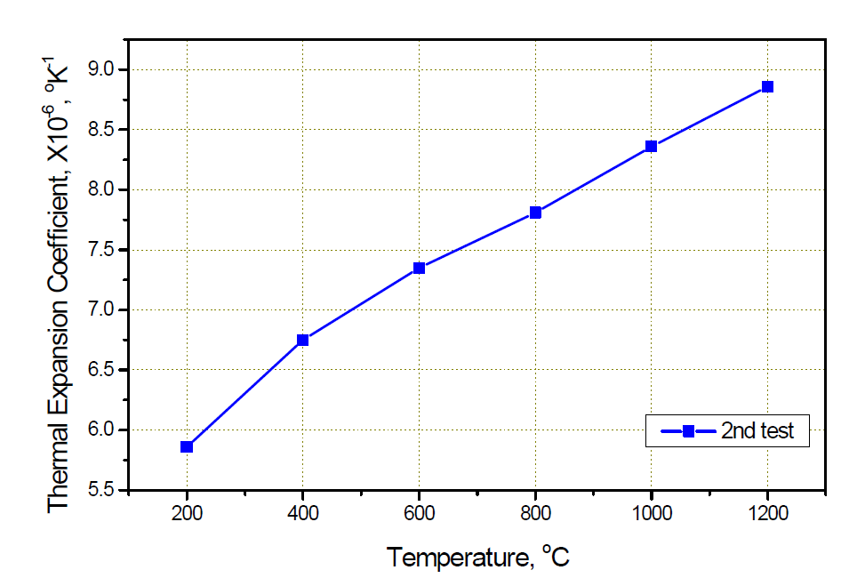 측정온도에 따른 열팽창계수