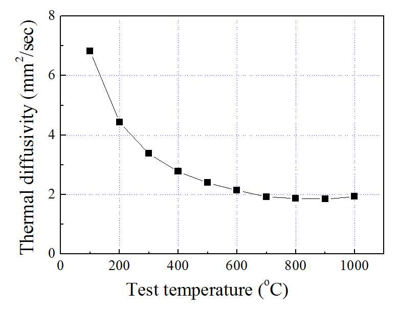 측정온도에 따른 열확산계수.