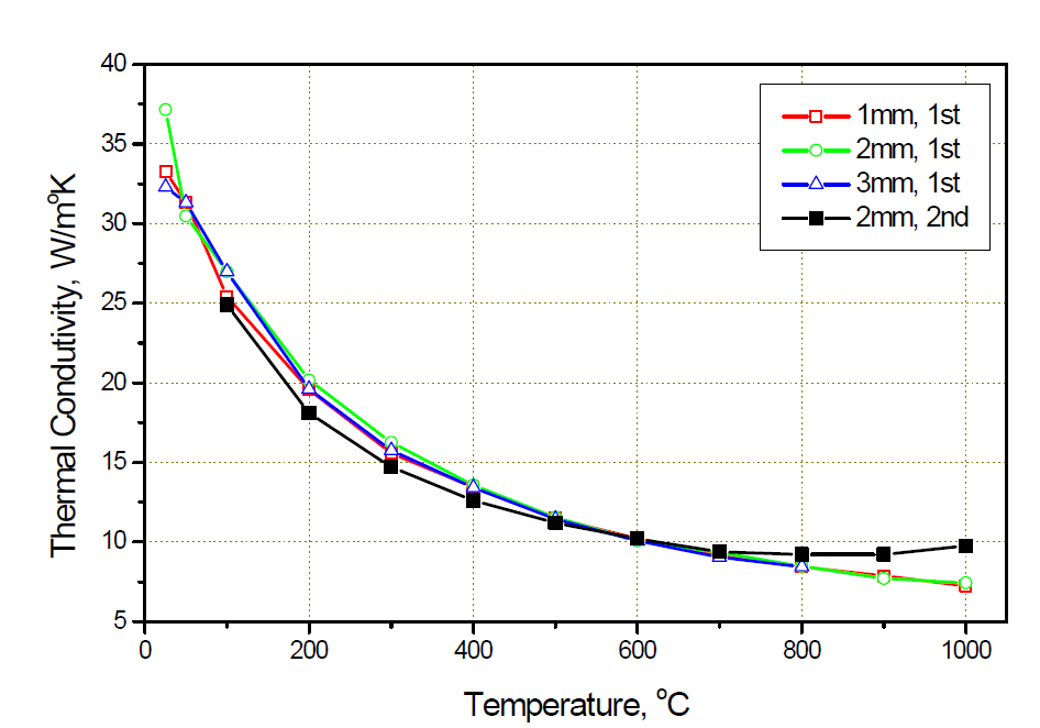 측정온도에 따른 열전도도