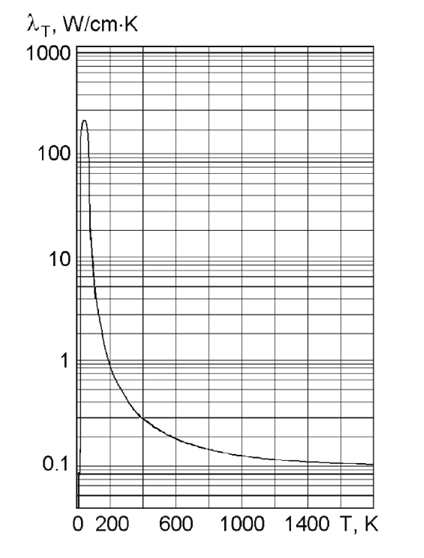 온도에 따른 사파이어의 열전도도 (참고 문헌 값)