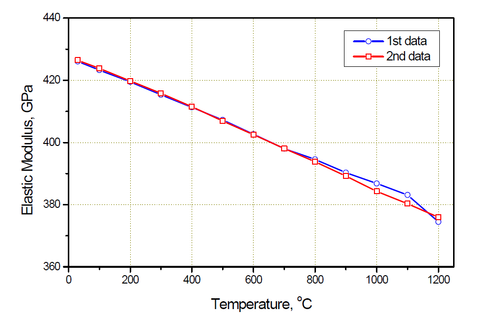 상온/고온 탄성계수
