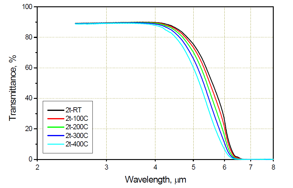 두께 2mm 시편의 상온/고온 적외선 투과율