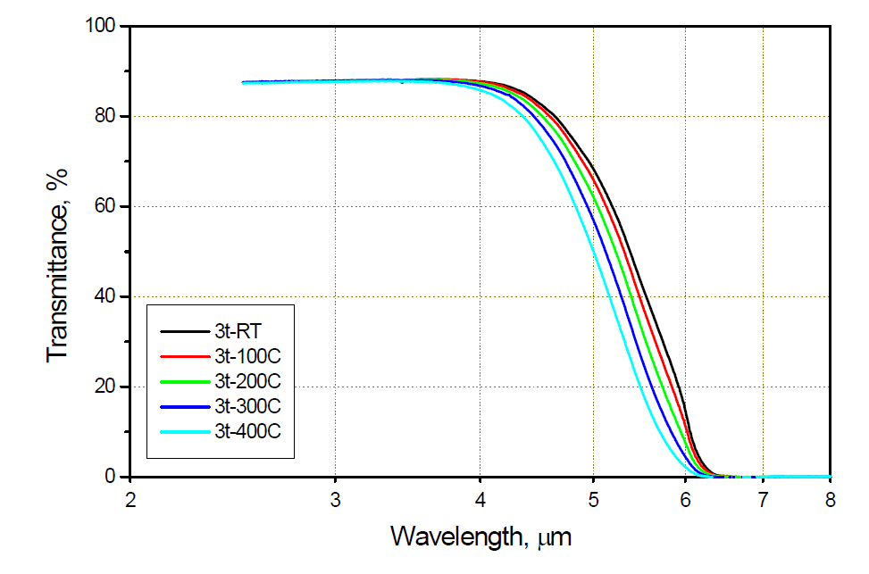 두께 3mm 시편의 상온/고온 적외선 투과율