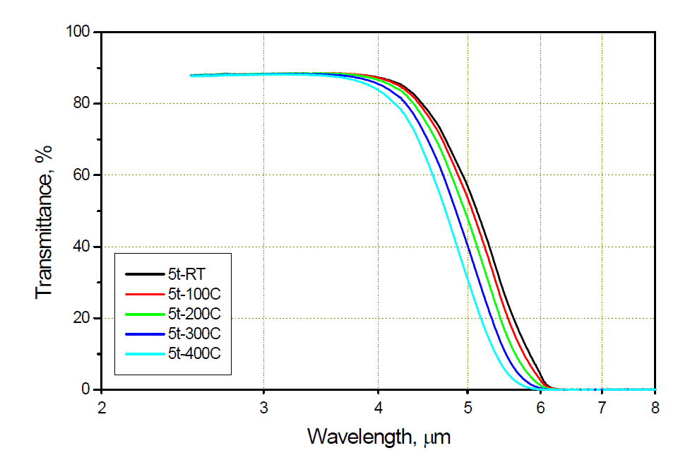두께 5mm 시편의 상온/고온 적외선 투과율