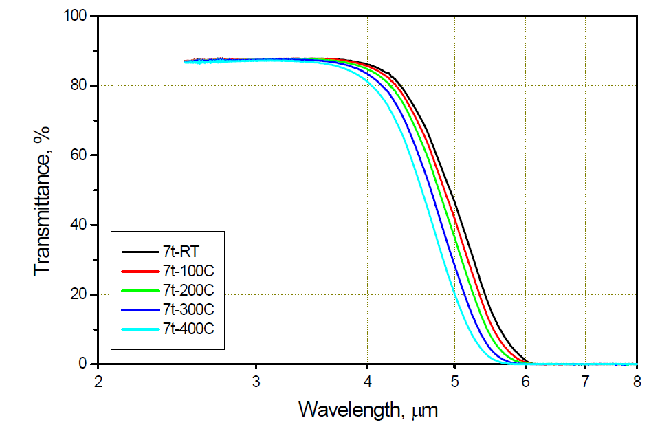 두께 7mm 시편의 상온/고온 적외선 투과율