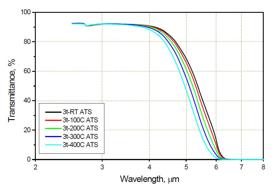 저반사 코팅 후 상온/고온 적외선 투과율