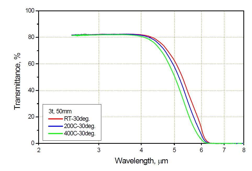 입사각 변화 후 상온/고온 적외선 투과율
