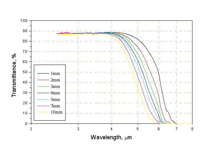 두께에 따른 상온 적외선 투과율