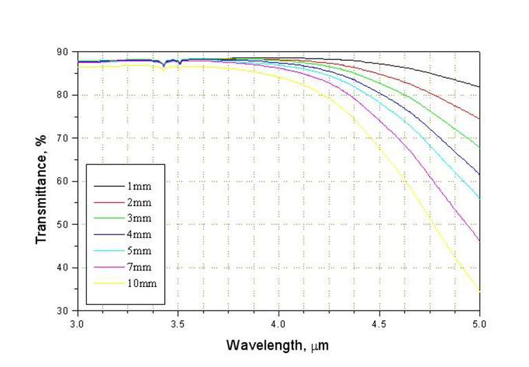 중적외선 영역에서 두께에 따른 상온 적외선 투과율