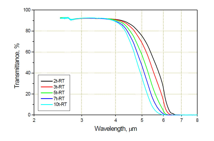 ATS 코팅된 사파이어의 두께에 따른 상온 적외선 투과율