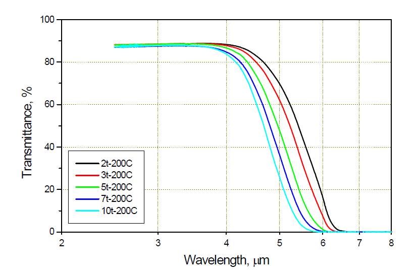 온도 200℃에서 두께에 따른 적외선 투과율