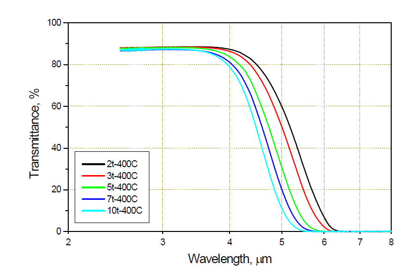 온도 400℃에서 두께에 따른 적외선 투과율