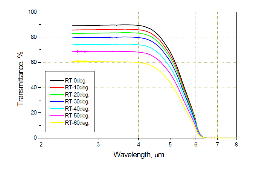 상온에서 입사각에 따른 적외선 투과율