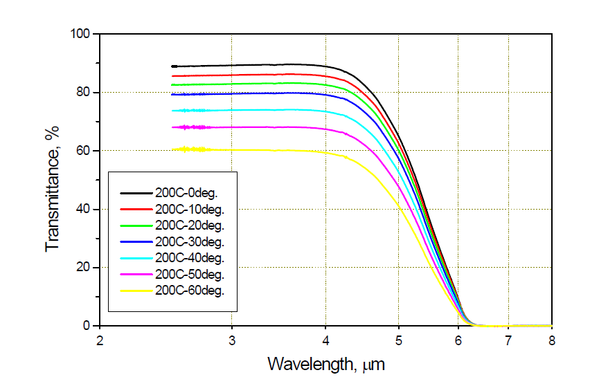 온도 200℃에서 입사각에 따른 적외선 투과율