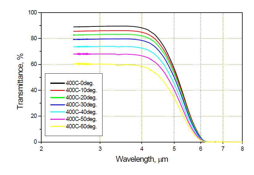 온도 400℃에서 입사각에 따른 적외선 투과율