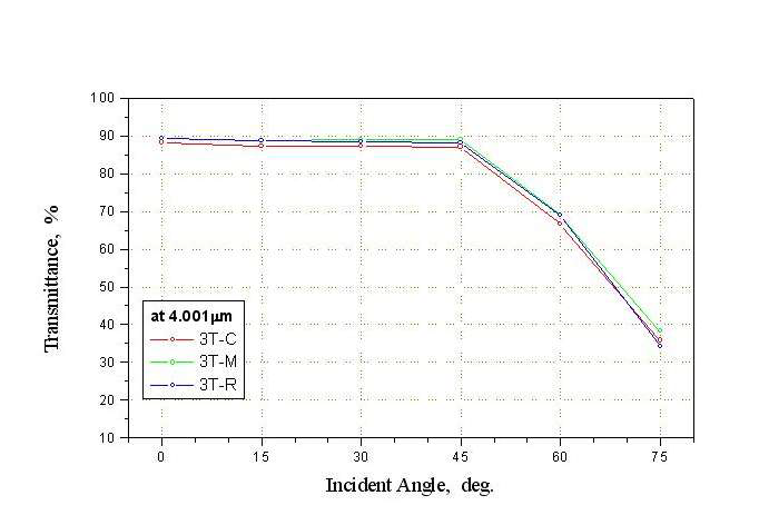 사파이어 결정 방향과 입사각에 따른 적외선 투과율