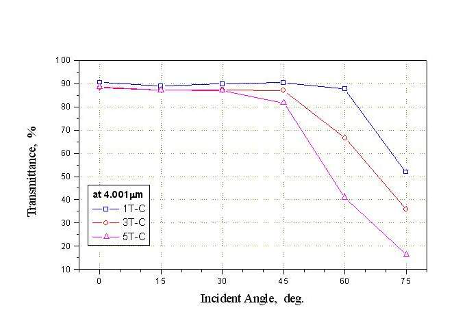 사파이어 두께와 입사각에 따른 적외선 투과율