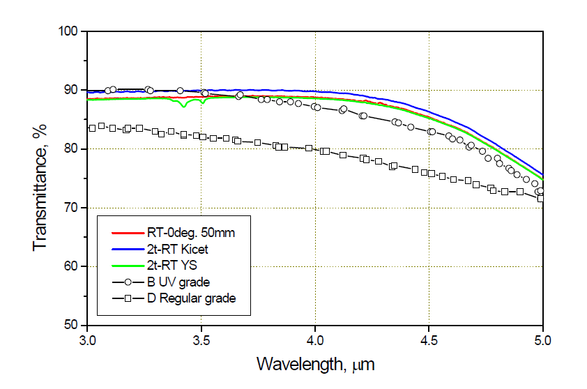 국내개발 사파이어와 참고 자료의 적외선 투과율 비교