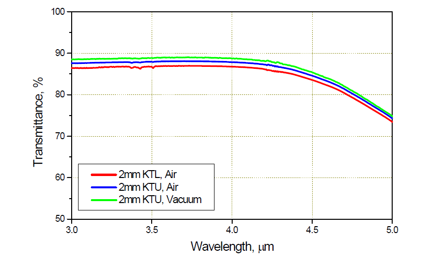 두께 2mm 사파이어의 시험 조건에 따른 적외선 투과율 측정 결과 비교