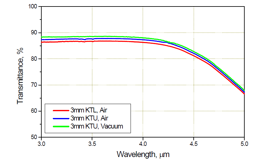두께 3mm 사파이어의 시험 조건에 따른 적외선 투과율 측정 결과 비교